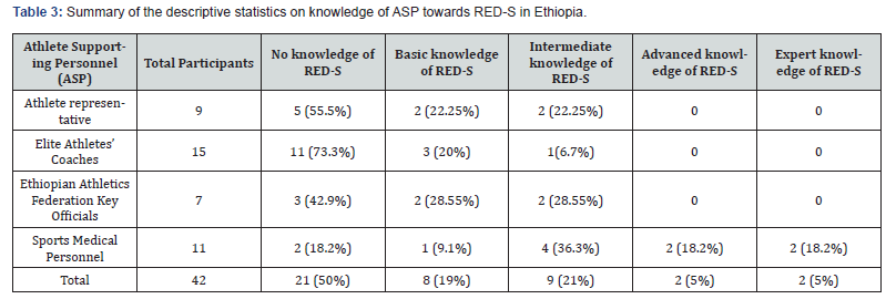 Click here to view Large Table 3