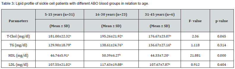 Click here to view Large Table 3