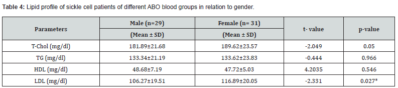 Click here to view Large Table 4