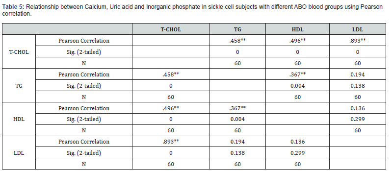 Click here to view Large Table 5