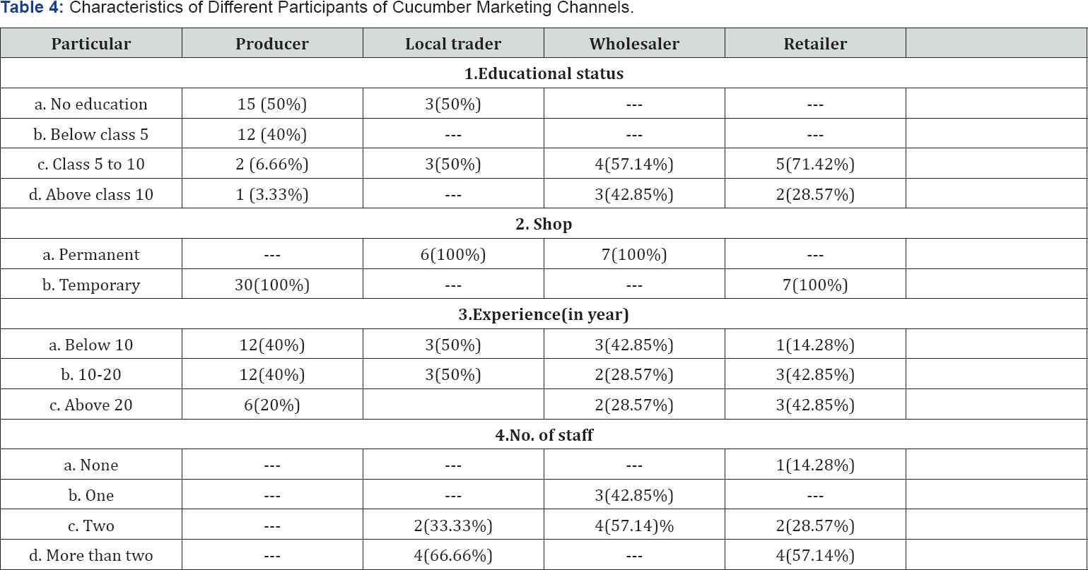 Click here to view Large Table 4