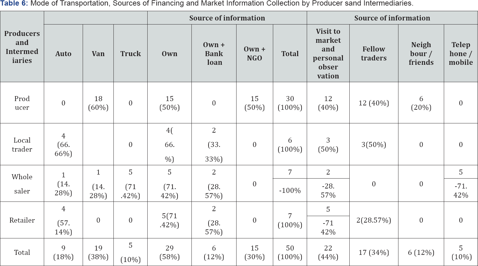 Click here to view Large Table 6