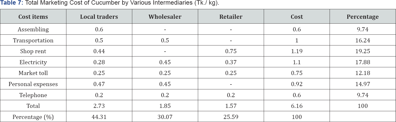 Click here to view Large Table 7