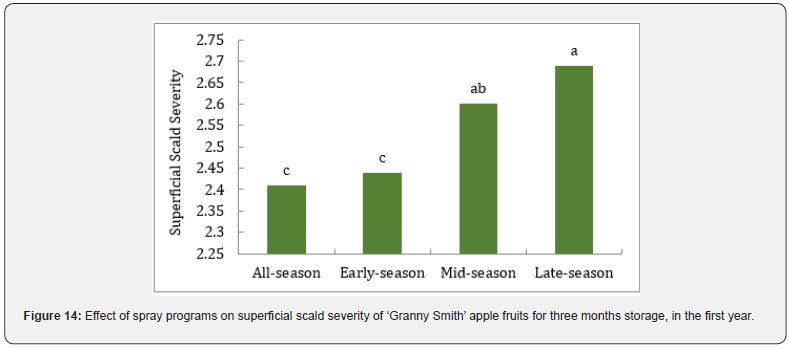 Granny Smith' apples with different superficial scald severity: 0, no