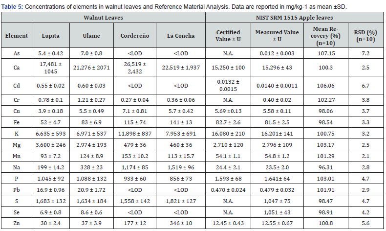 Click here to view Large Table 5