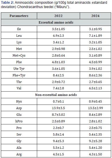 Click here to view Large Table 2