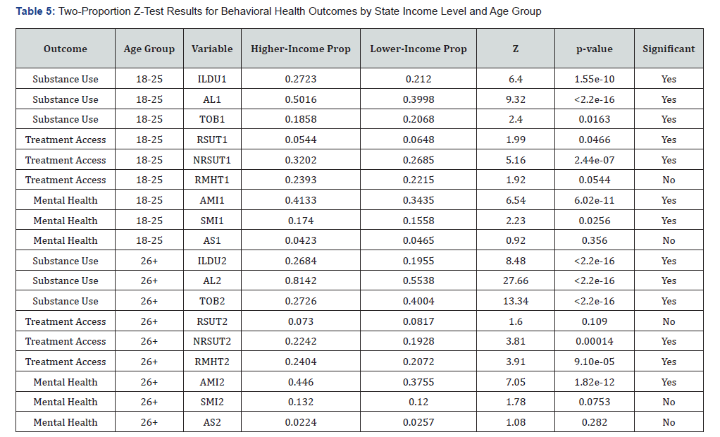 Click here to view Large Table 5