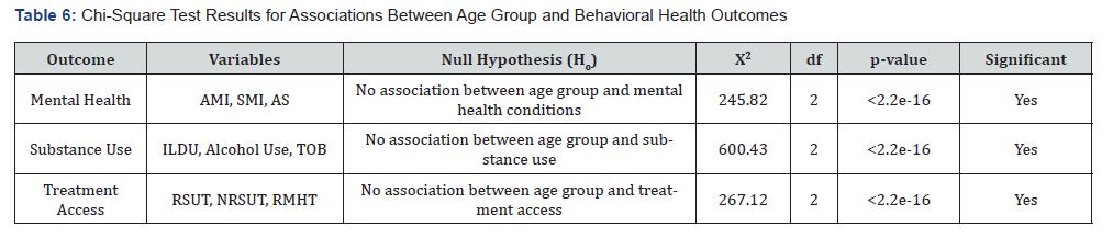 Click here to view Large Table 6