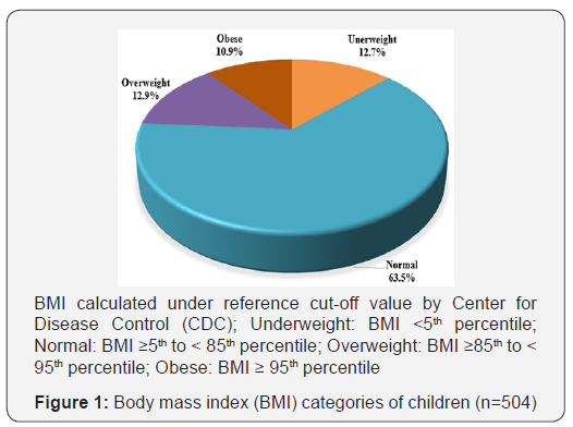 Current Research in Diabetes & Obesity Journal