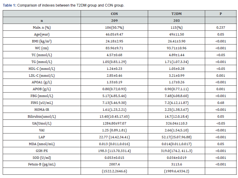 Serum Fetuin B Levels and Factors Influencing its Concentrations in ...