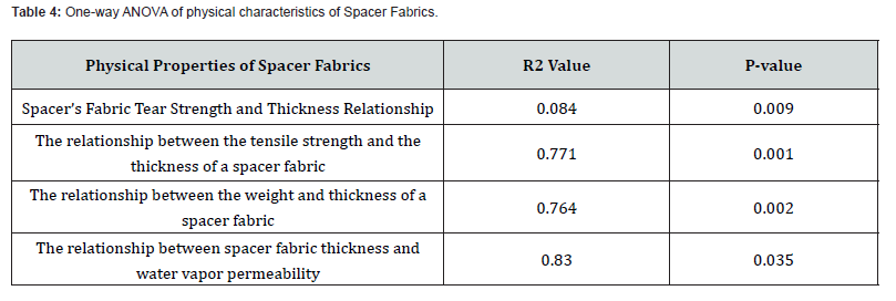 Click here to view Large Table 4
