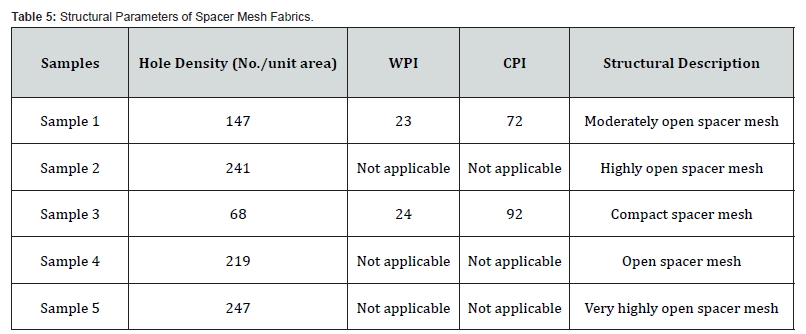 Click here to view Large Table 5