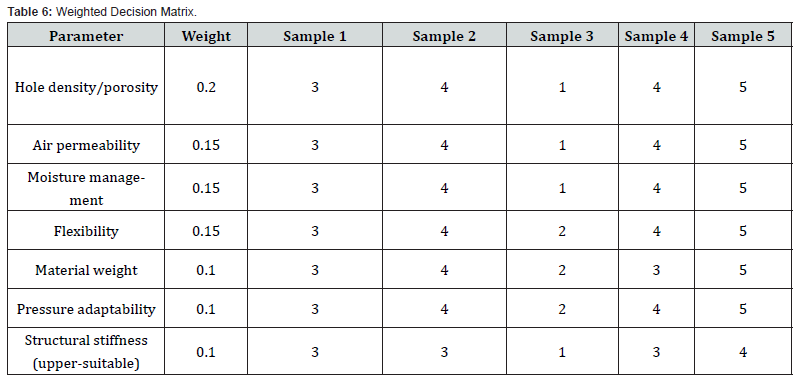 Click here to view Large Table 6