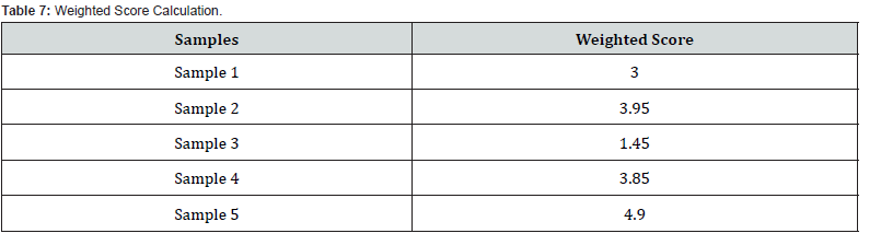 Click here to view Large Table 7