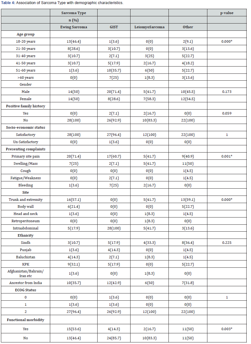 Click here to view Large Table 4