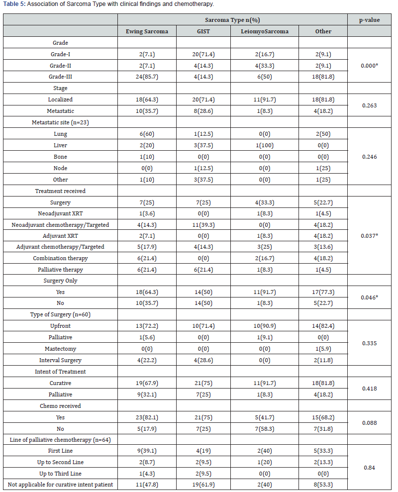 Click here to view Large Table 5