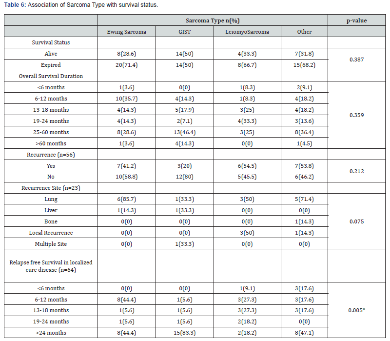 Click here to view Large Table 6
