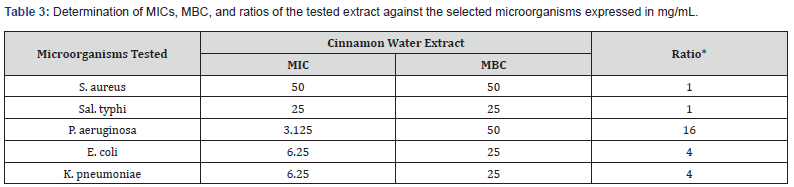 Click here to view Large Table 3
