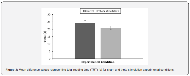 Relation between NART (National Adult Reading Test) and Schonell