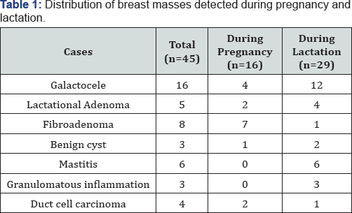 Breast disease in the pregnant and lactating patient: radiological