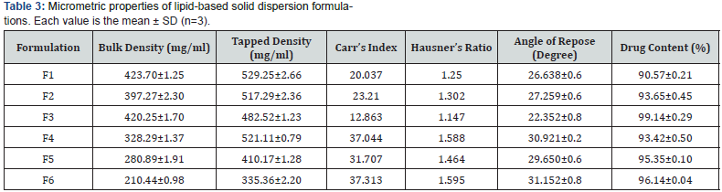 Click here to view Large Table 3
