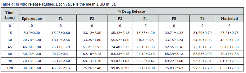 Click here to view Large Table 4