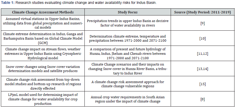 Challenges to Irrigated Crop Zones of Punjab and Sindh Province in the Wake  of Climate Variability