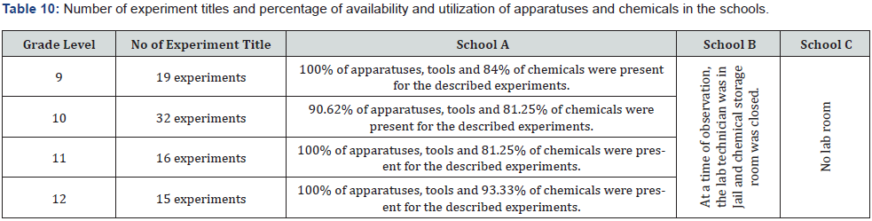 Small-scale chemistry for a hands-on approach to chemistry practical work  in secondary schools: Experiences from Ethiopia
