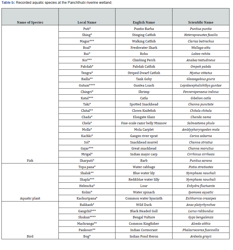 Click here to view Large Table b