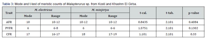 Click here to view Large Table 3