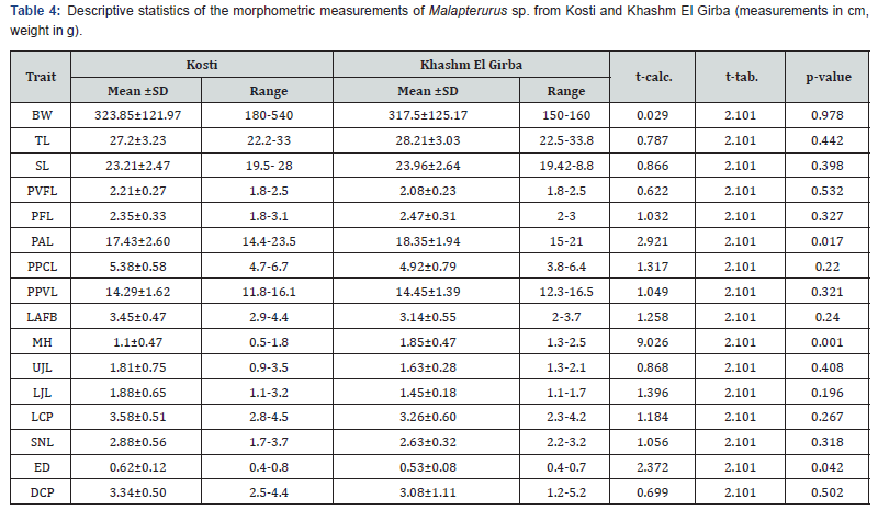 Click here to view Large Table 4