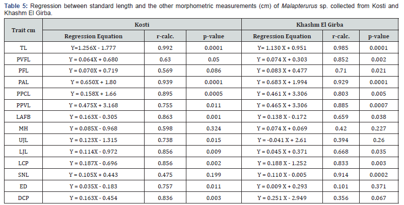 Click here to view Large Table 5
