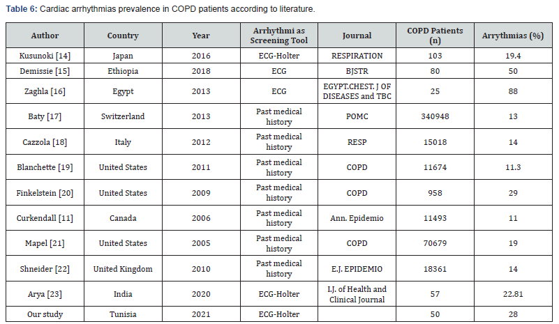 Click here to view Large Table 6