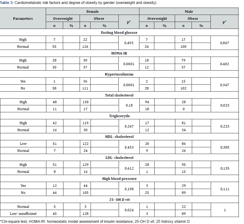 The Relationship Between Cardiometabolic Risks and Vitamin D Level with ...