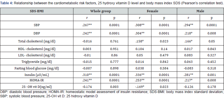 The Relationship Between Cardiometabolic Risks and Vitamin D Level with ...