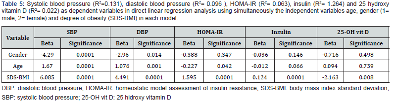 The Relationship Between Cardiometabolic Risks and Vitamin D Level with ...