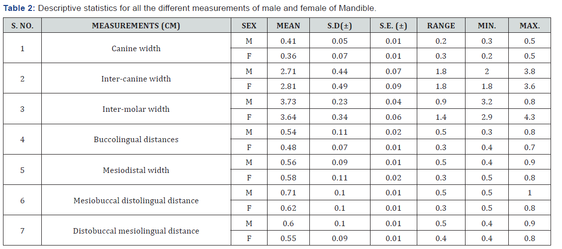 1130px x 501px - Sex determination based on Odontometric Analysis using Discriminant  Function Analysis in Dimasa Kachari Population of Assam