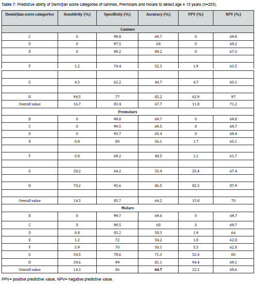 Click here to view Large Table 6