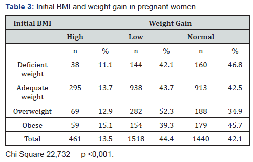 Nutritional Status During Pregnancy and Relationship with Birth Weight ...
