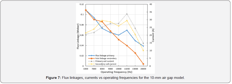 Design And Analysis Of A Novel CPT System With Soft Ferromagnetic Design And Analysis Of A Novel CPT System With Soft Ferromagnetic