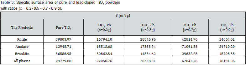 Click here to view Large Table 3