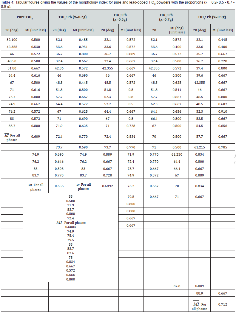 Click here to view Large Table 4
