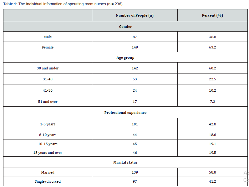 Click here to view Large Table 1 JOJ Nursing & Health Care