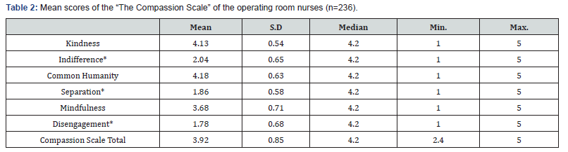 Click here to view Large Table 2 JOJ Nursing & Health Care