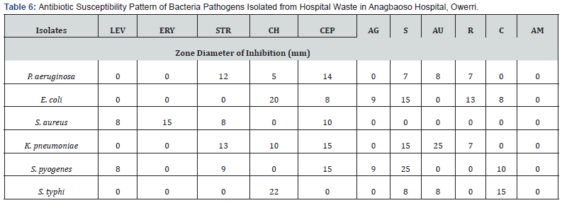 Click here to view Large Table 6