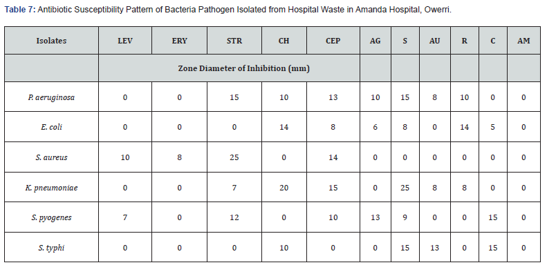 Click here to view Large Table 7