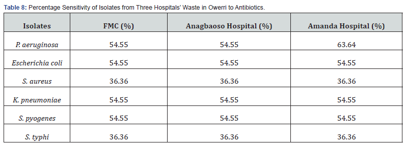 Click here to view Large Table 8