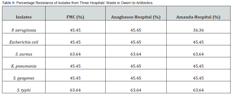 Click here to view Large Table 9