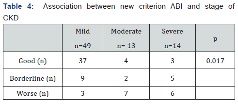 Click here to view Large Table 4