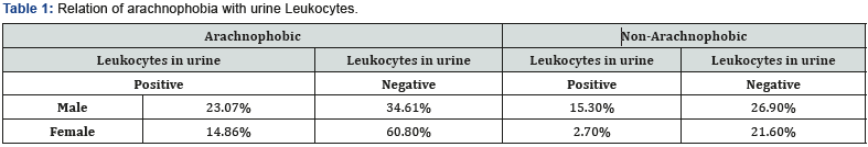 Leukocytes in urine